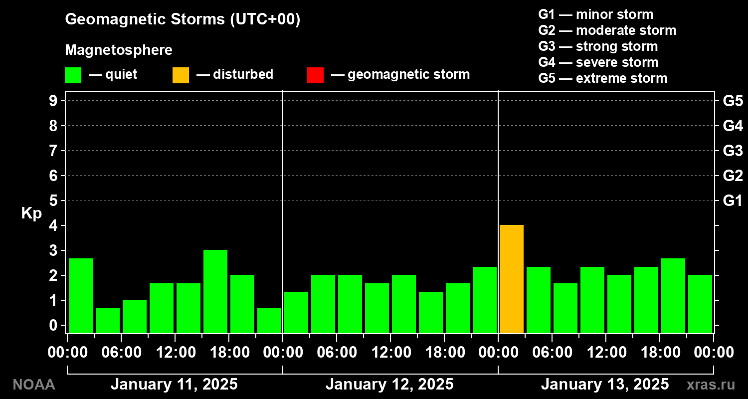 Geomagnetic index Kp for 3 days