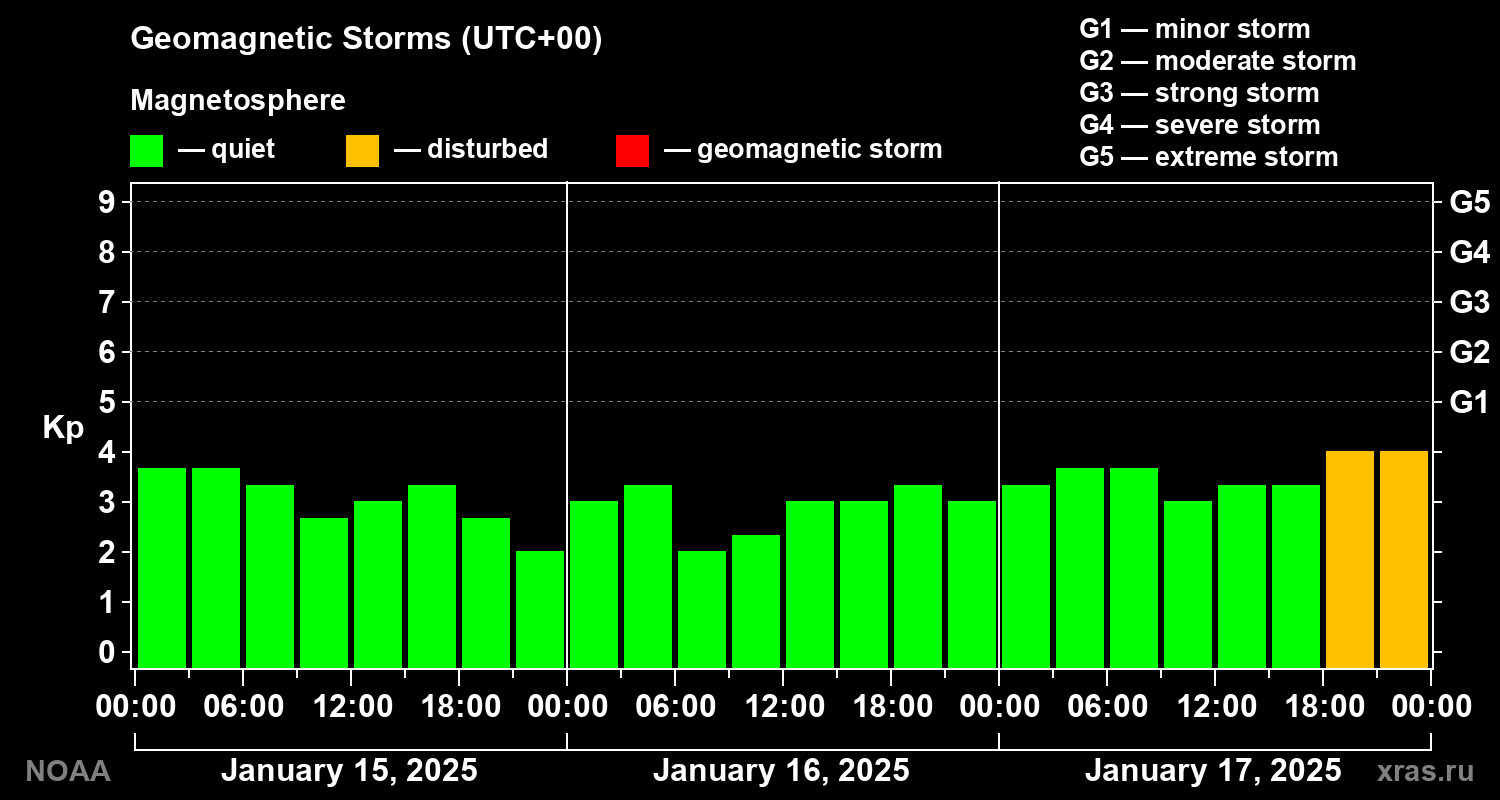 Geomagnetic index Kp for 3 days