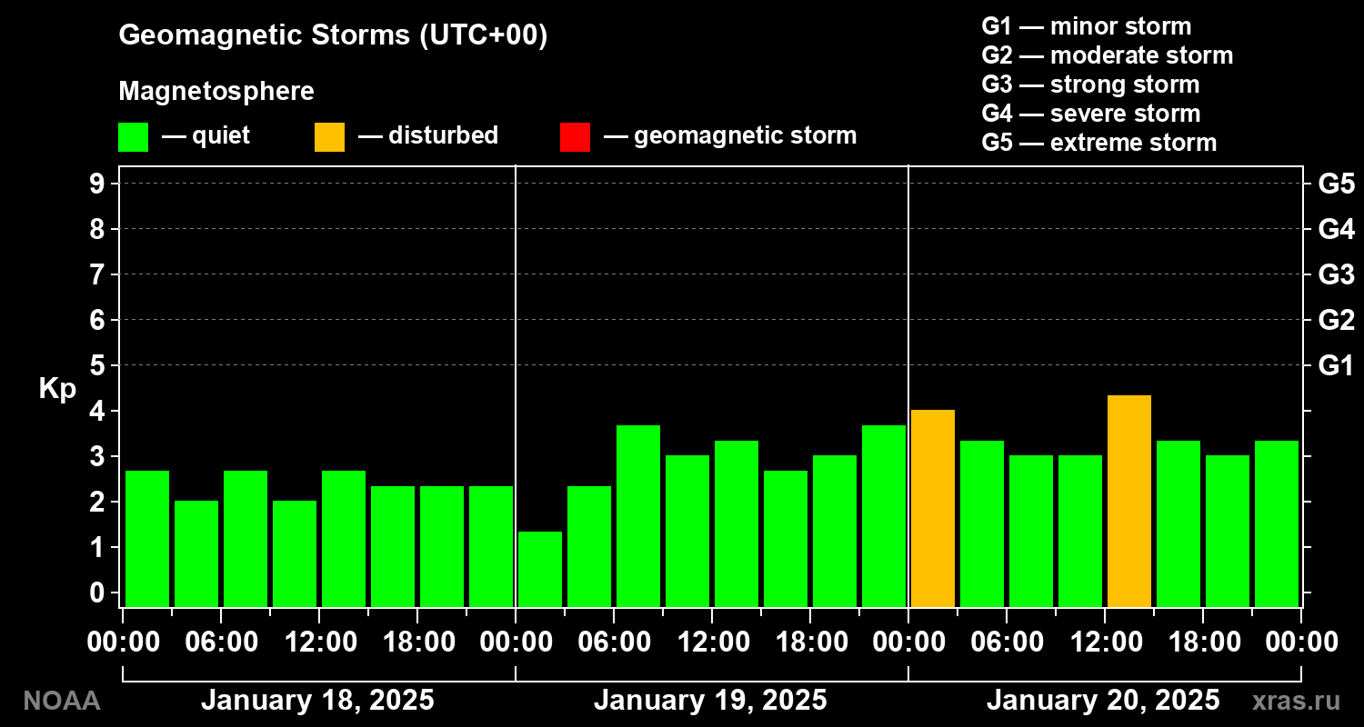 Geomagnetic index Kp for 3 days