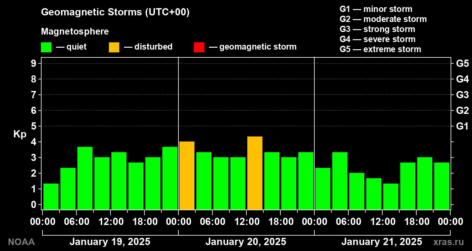 Geomagnetic index Kp for 3 days
