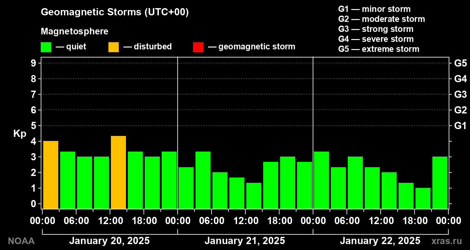 Geomagnetic index Kp for 3 days