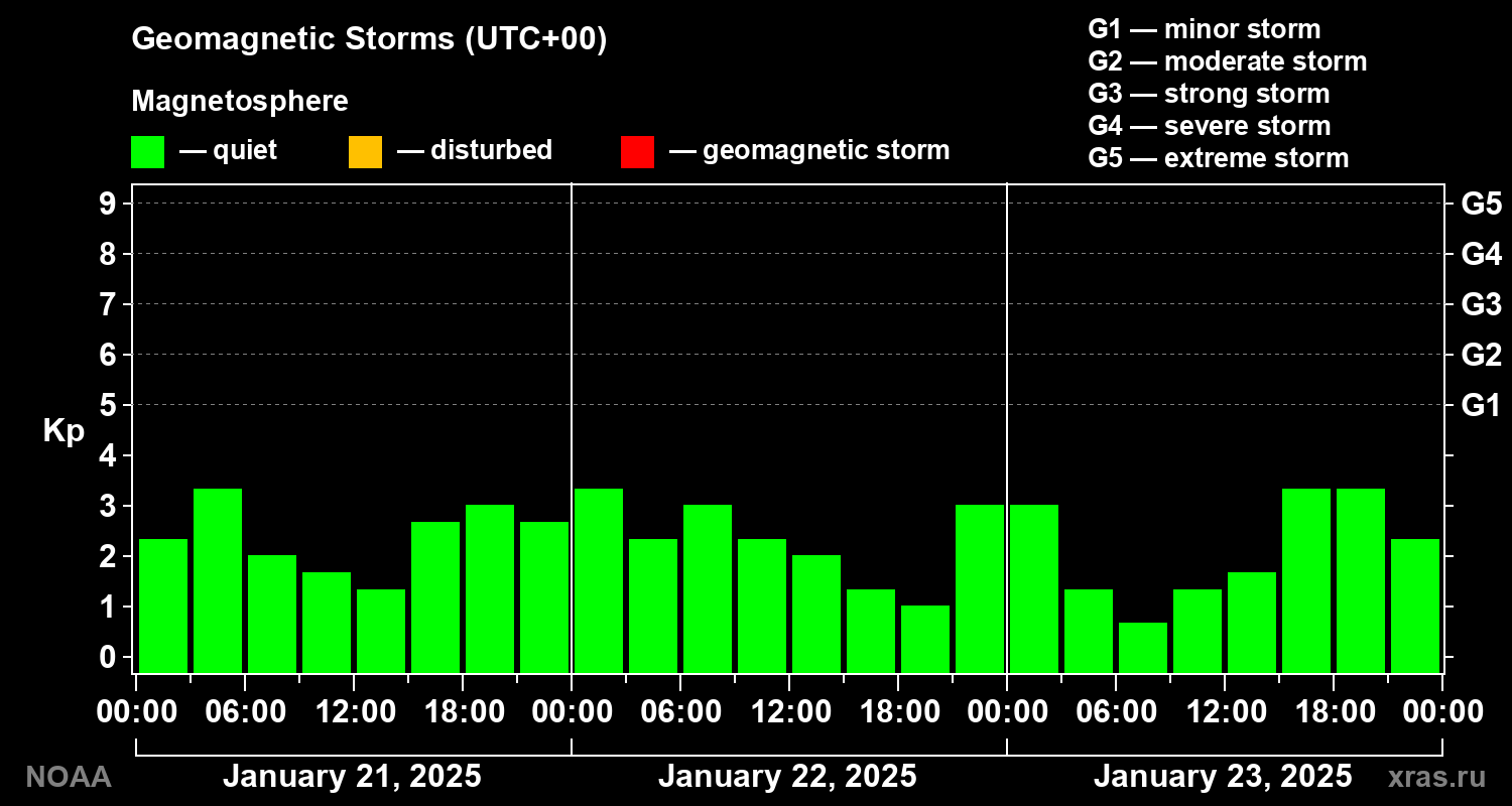Geomagnetic index Kp for 3 days