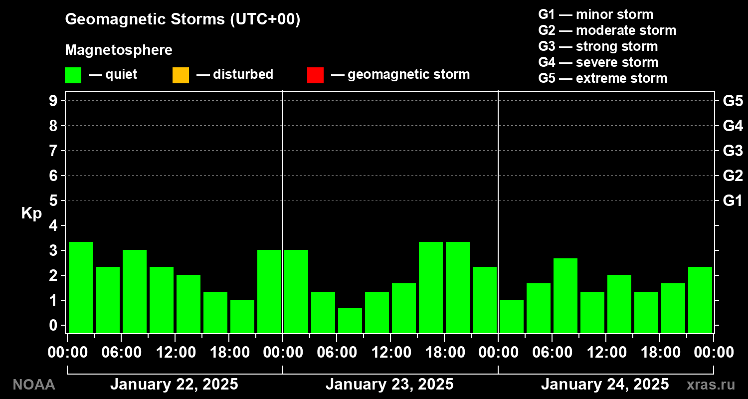 Geomagnetic index Kp for 3 days