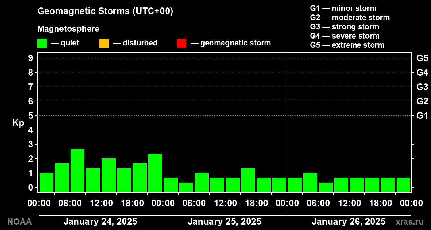 Geomagnetic index Kp for 3 days