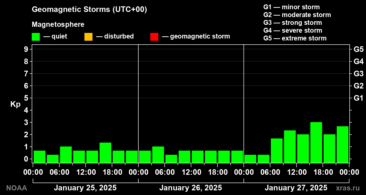 Geomagnetic index Kp for 3 days