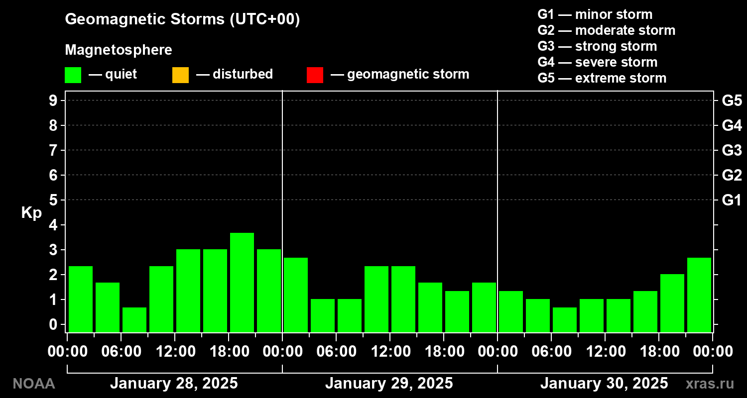 Geomagnetic index Kp for 3 days