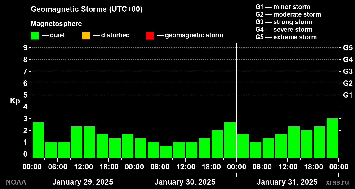 Geomagnetic index Kp for 3 days