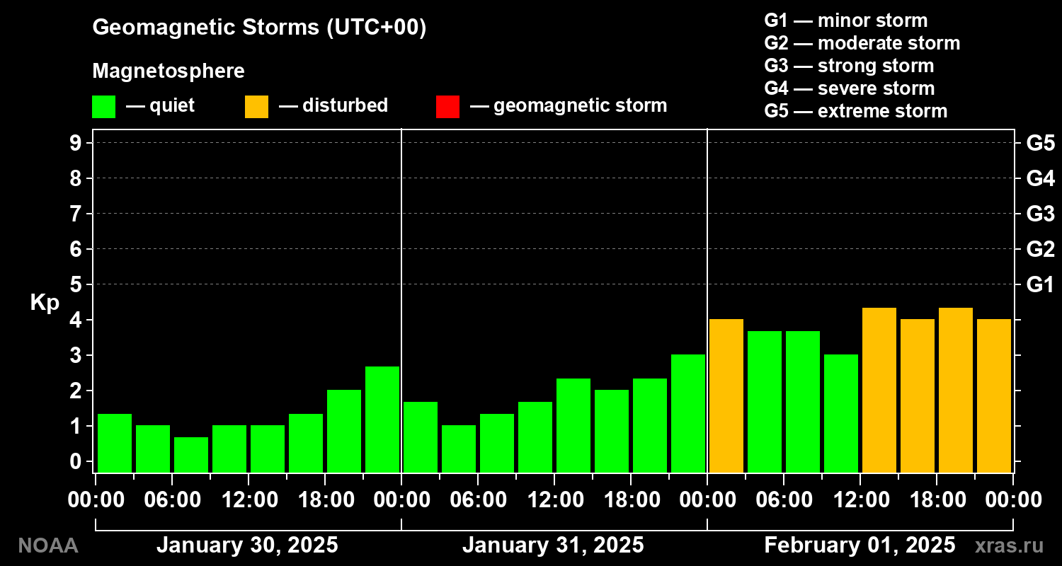 Geomagnetic index Kp for 3 days