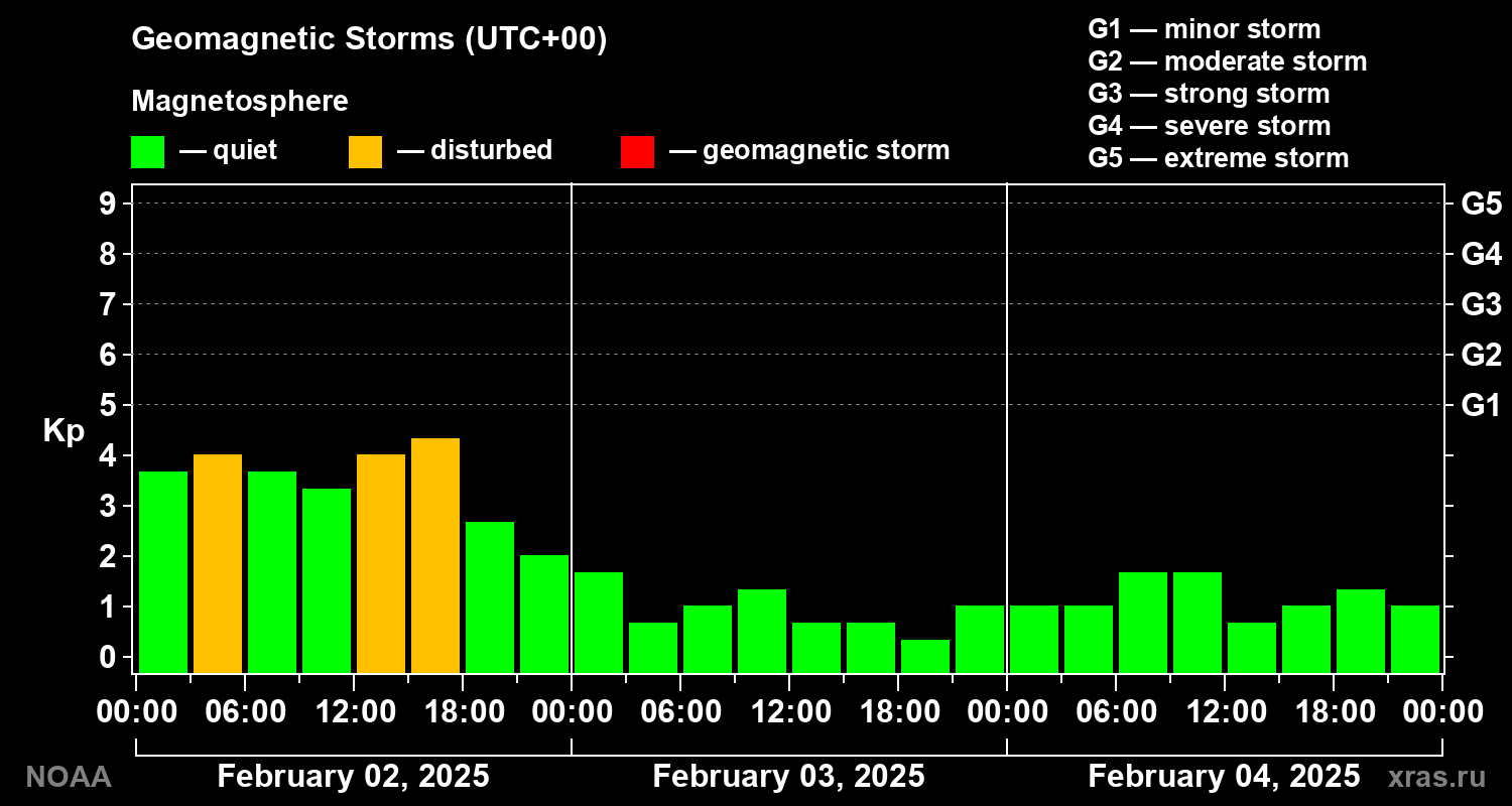 Geomagnetic index Kp for 3 days