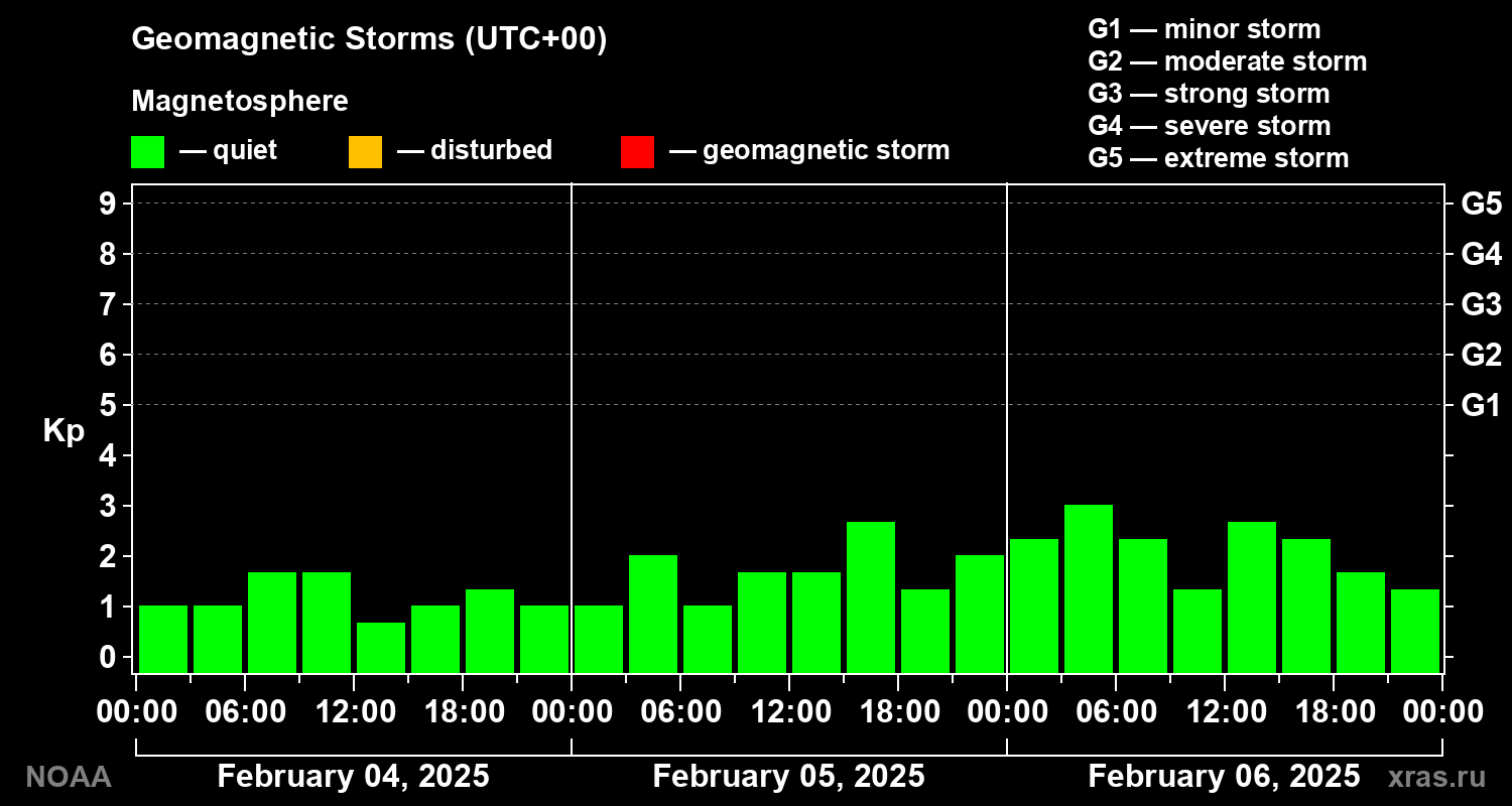 Geomagnetic index Kp for 3 days