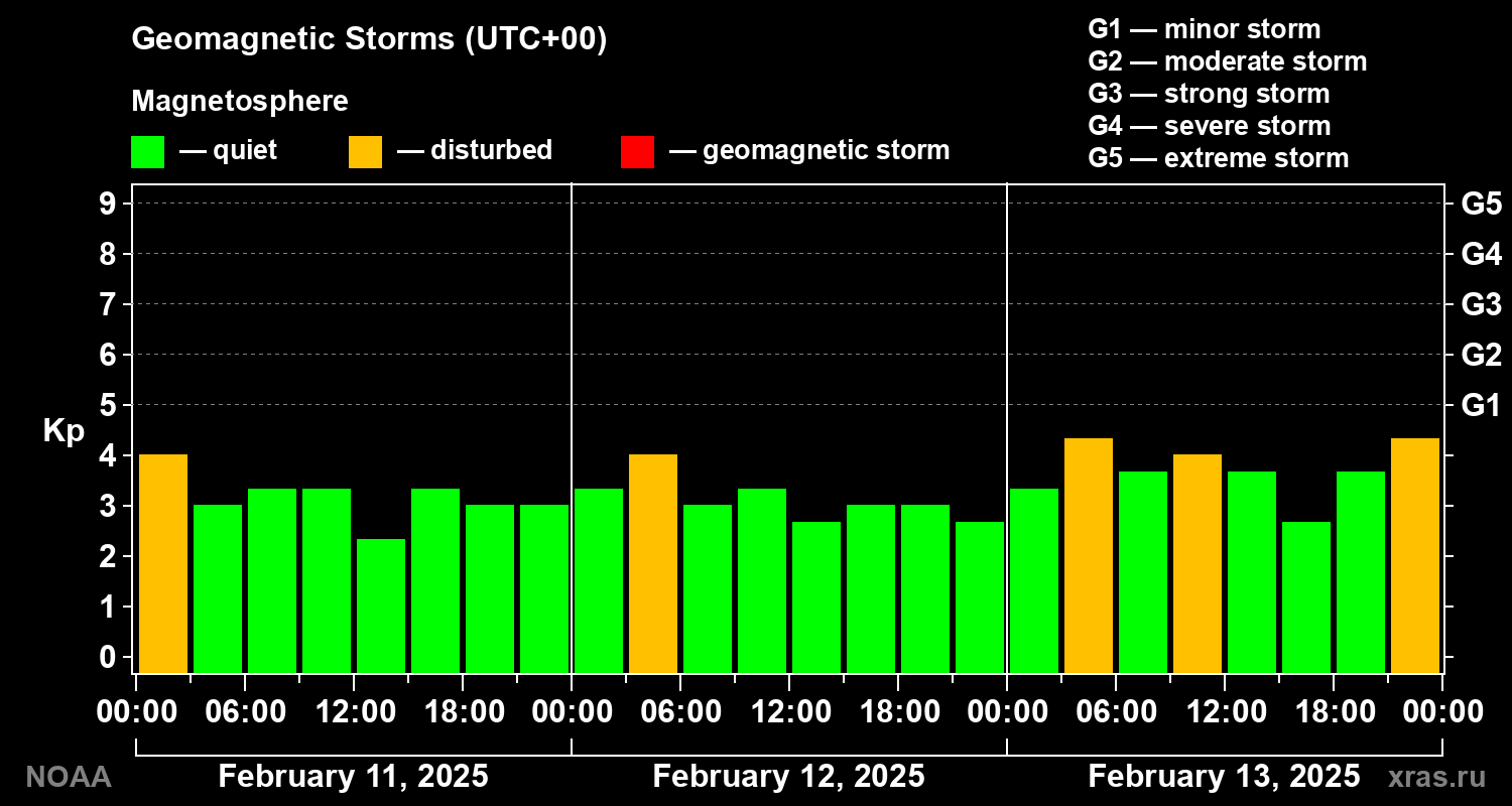 Geomagnetic index Kp for 3 days