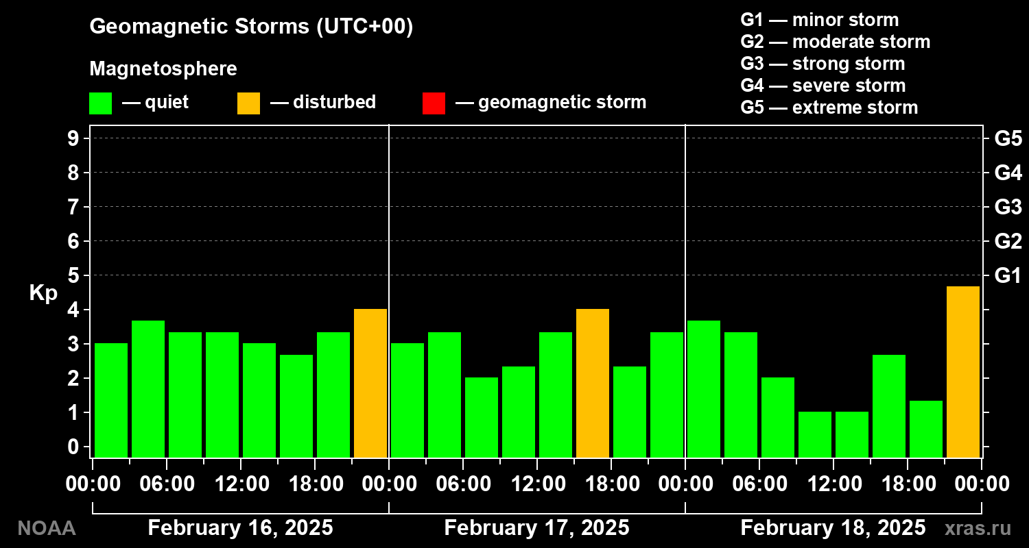 Geomagnetic index Kp for 3 days