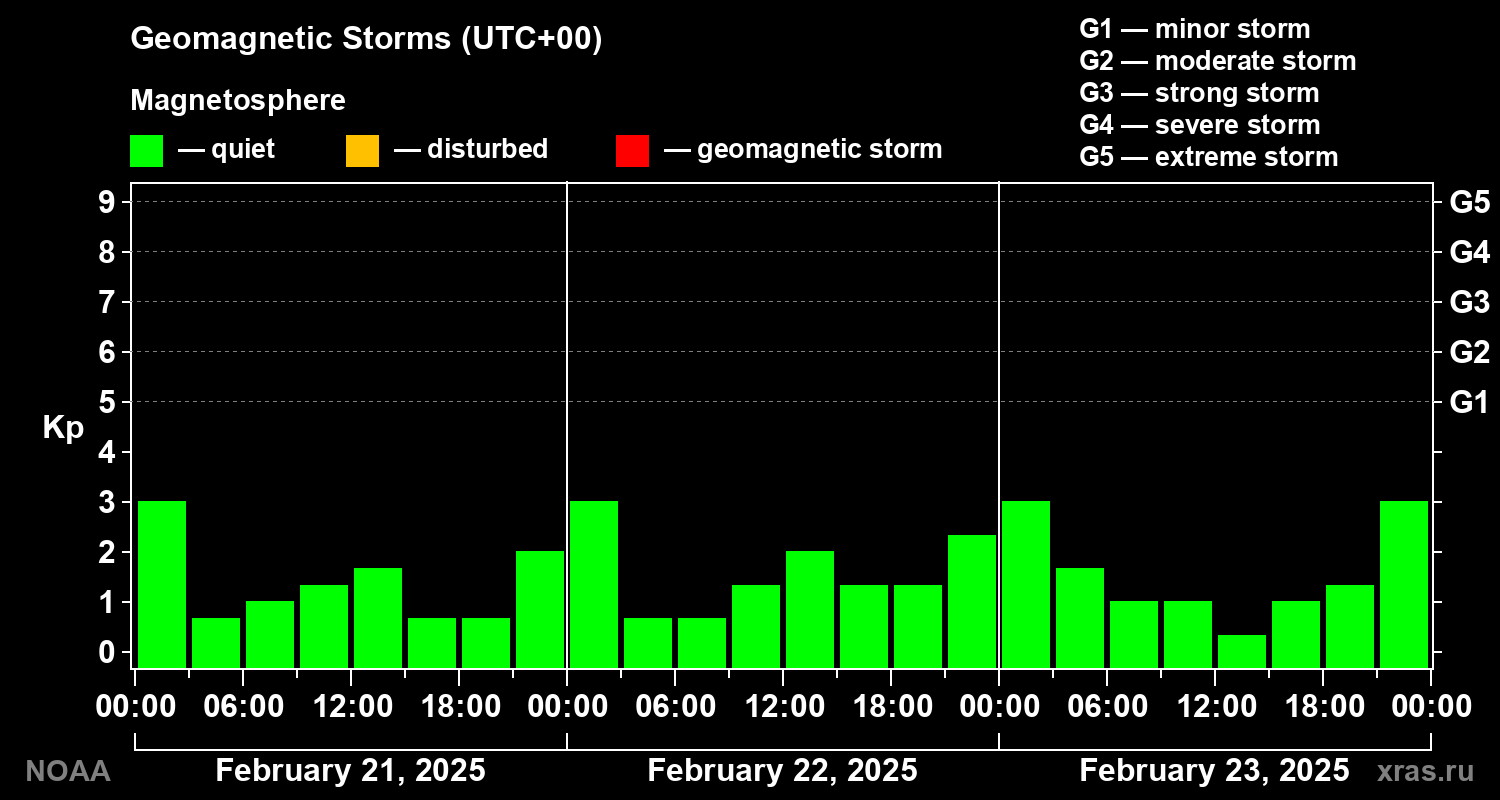 Geomagnetic index Kp for 3 days