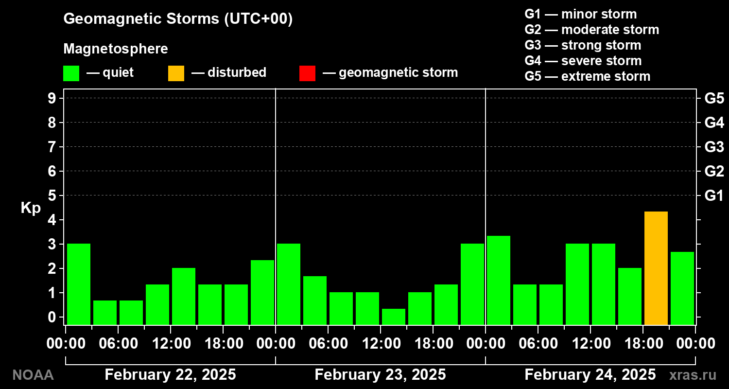 Geomagnetic index Kp for 3 days