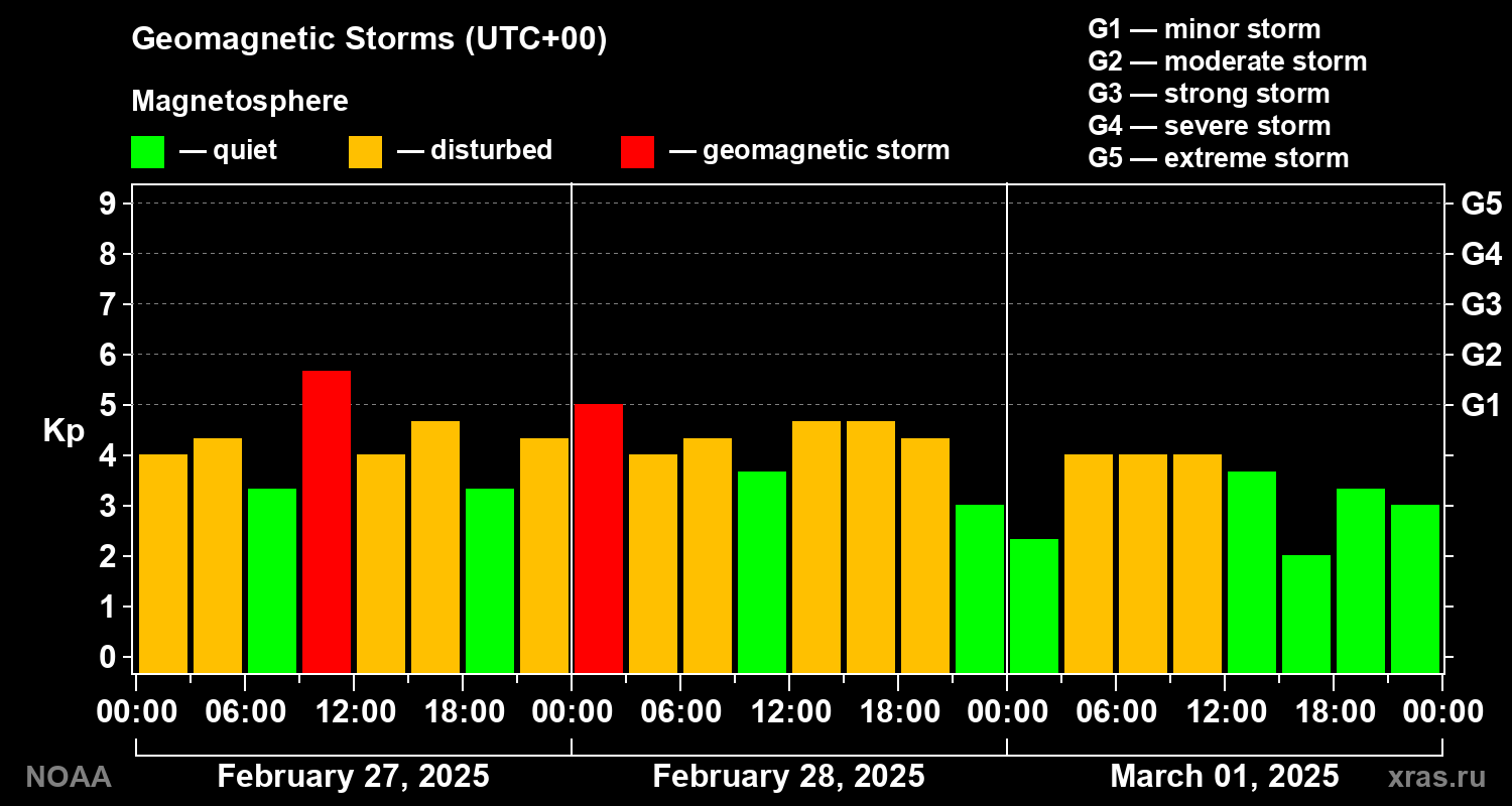 Geomagnetic index Kp for 3 days
