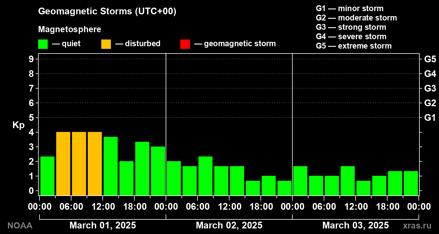 Geomagnetic index Kp for 3 days