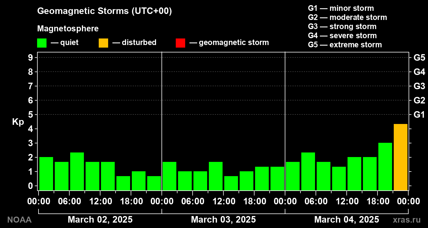 Geomagnetic index Kp for 3 days