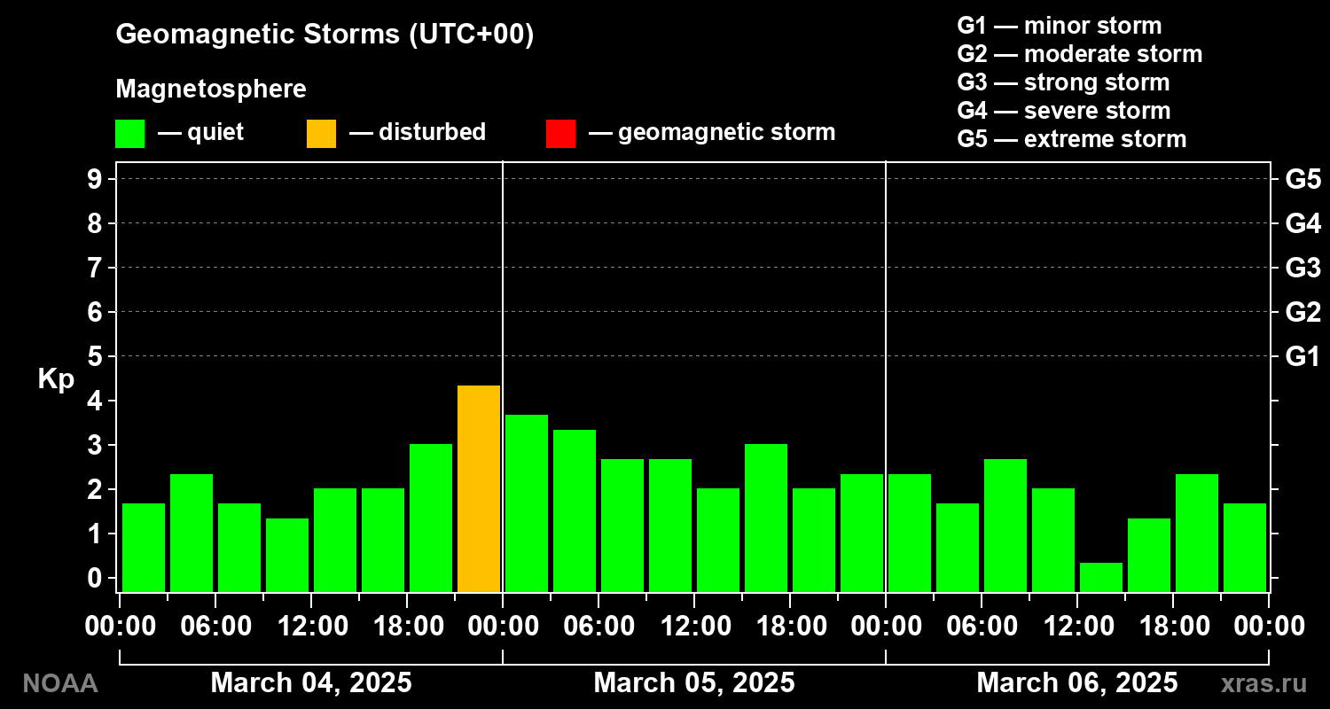 Geomagnetic index Kp for 3 days