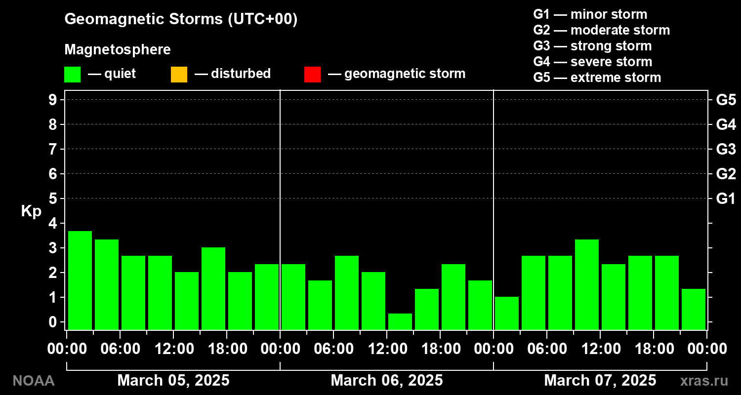 Geomagnetic index Kp for 3 days