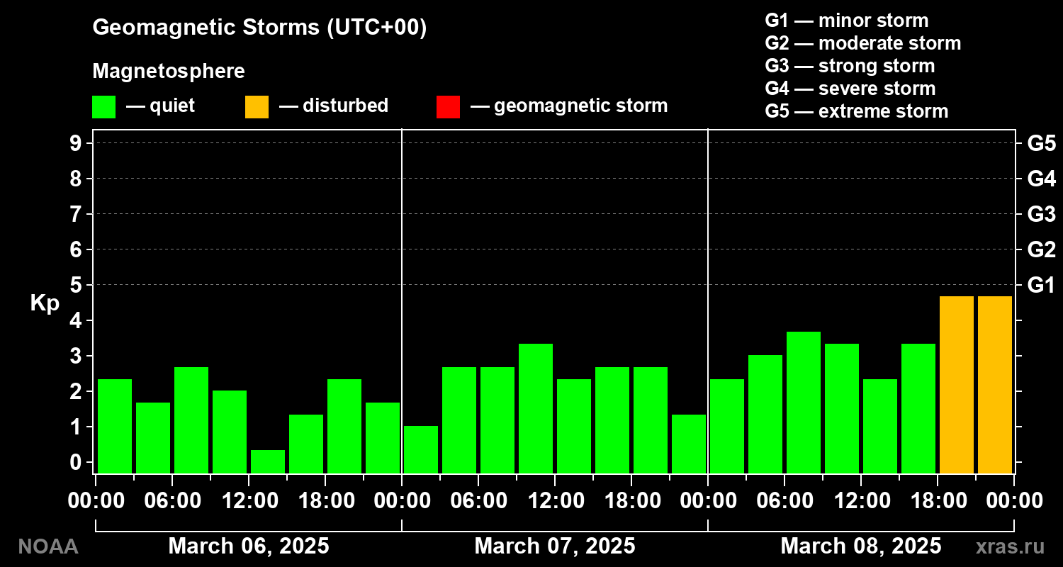 Geomagnetic index Kp for 3 days