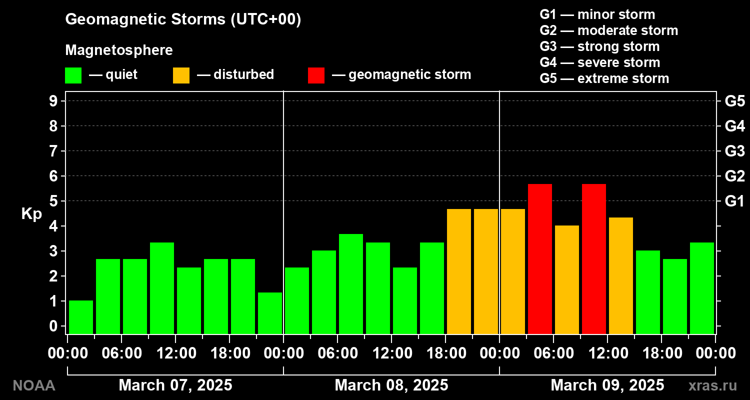 Geomagnetic index Kp for 3 days