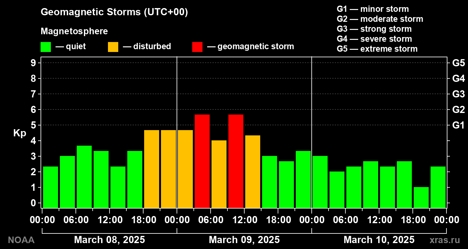 Geomagnetic index Kp for 3 days
