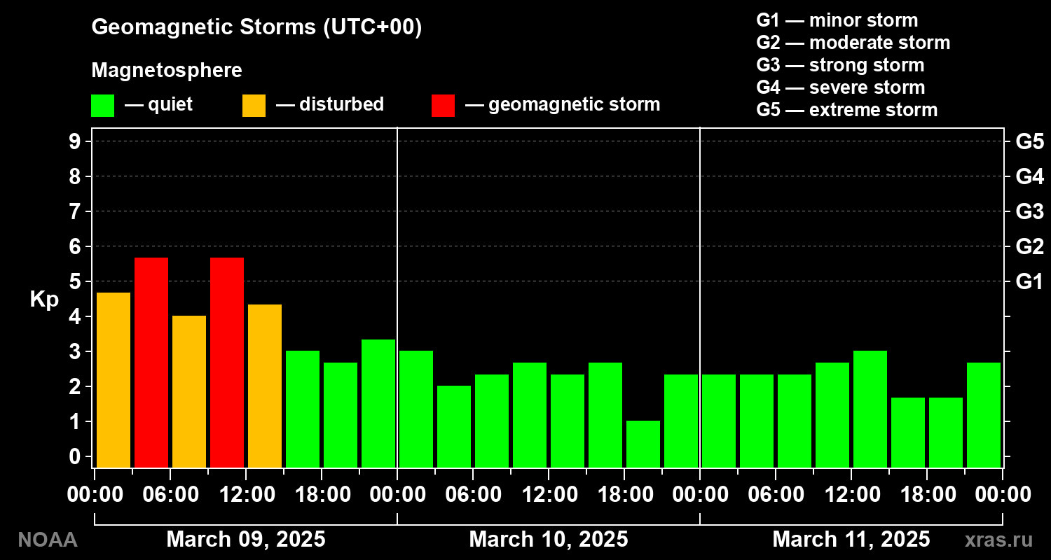 Geomagnetic index Kp for 3 days