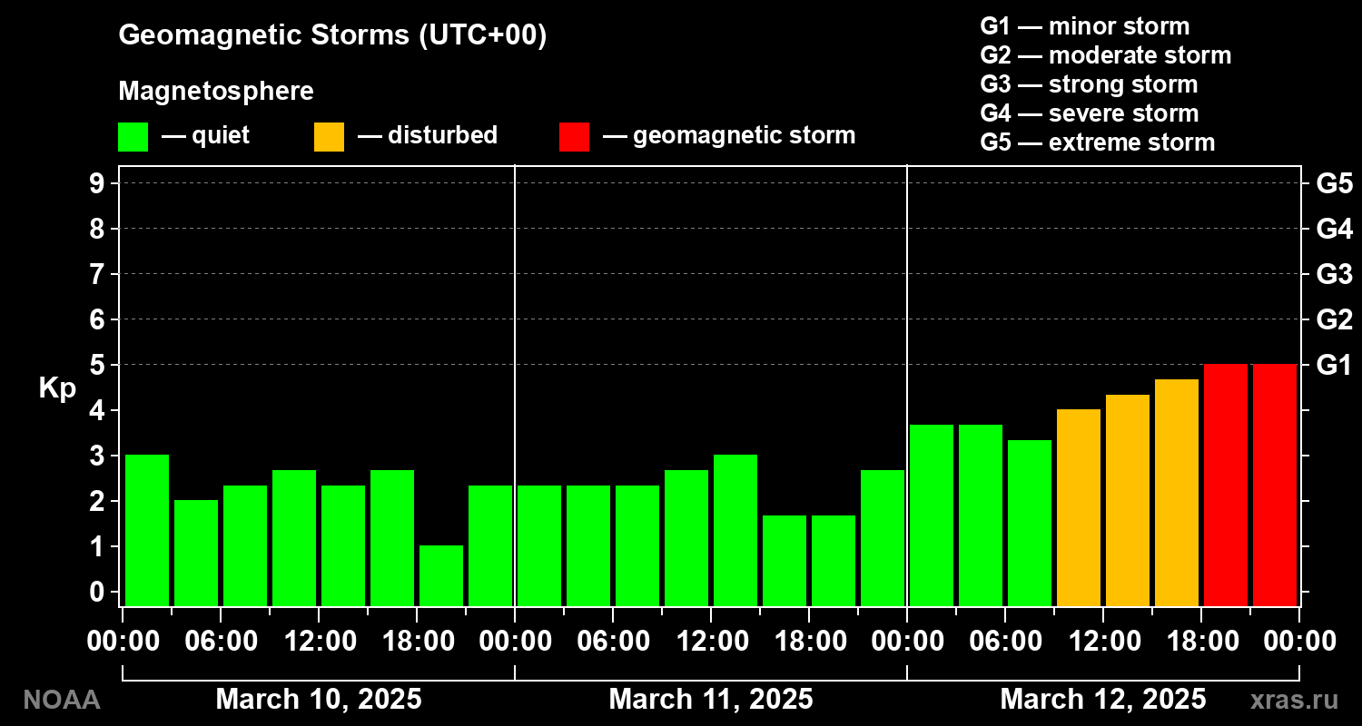 Geomagnetic index Kp for 3 days