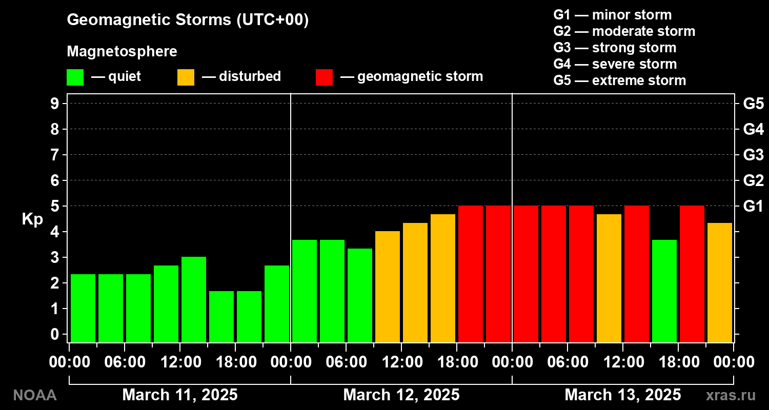 Geomagnetic index Kp for 3 days
