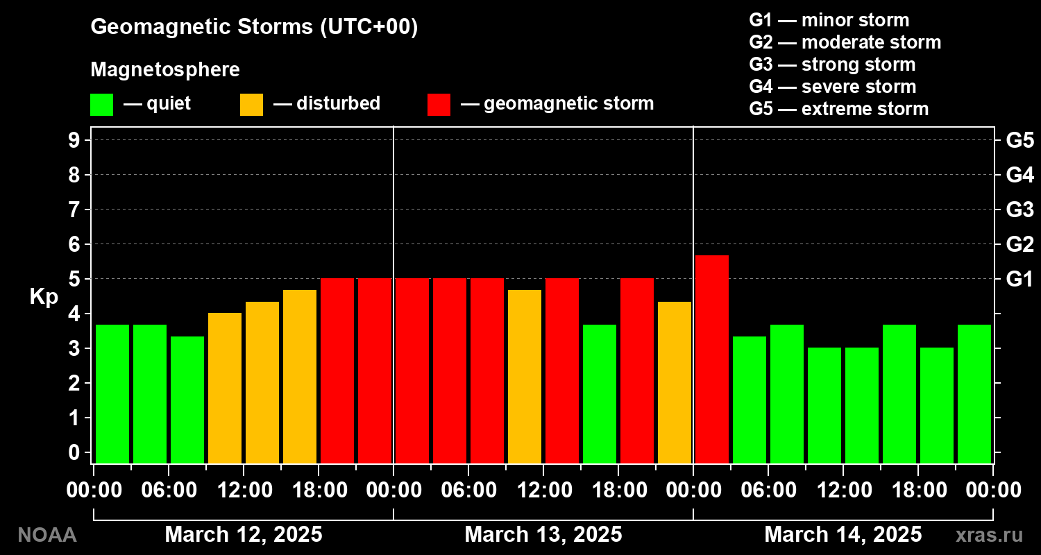 Geomagnetic index Kp for 3 days