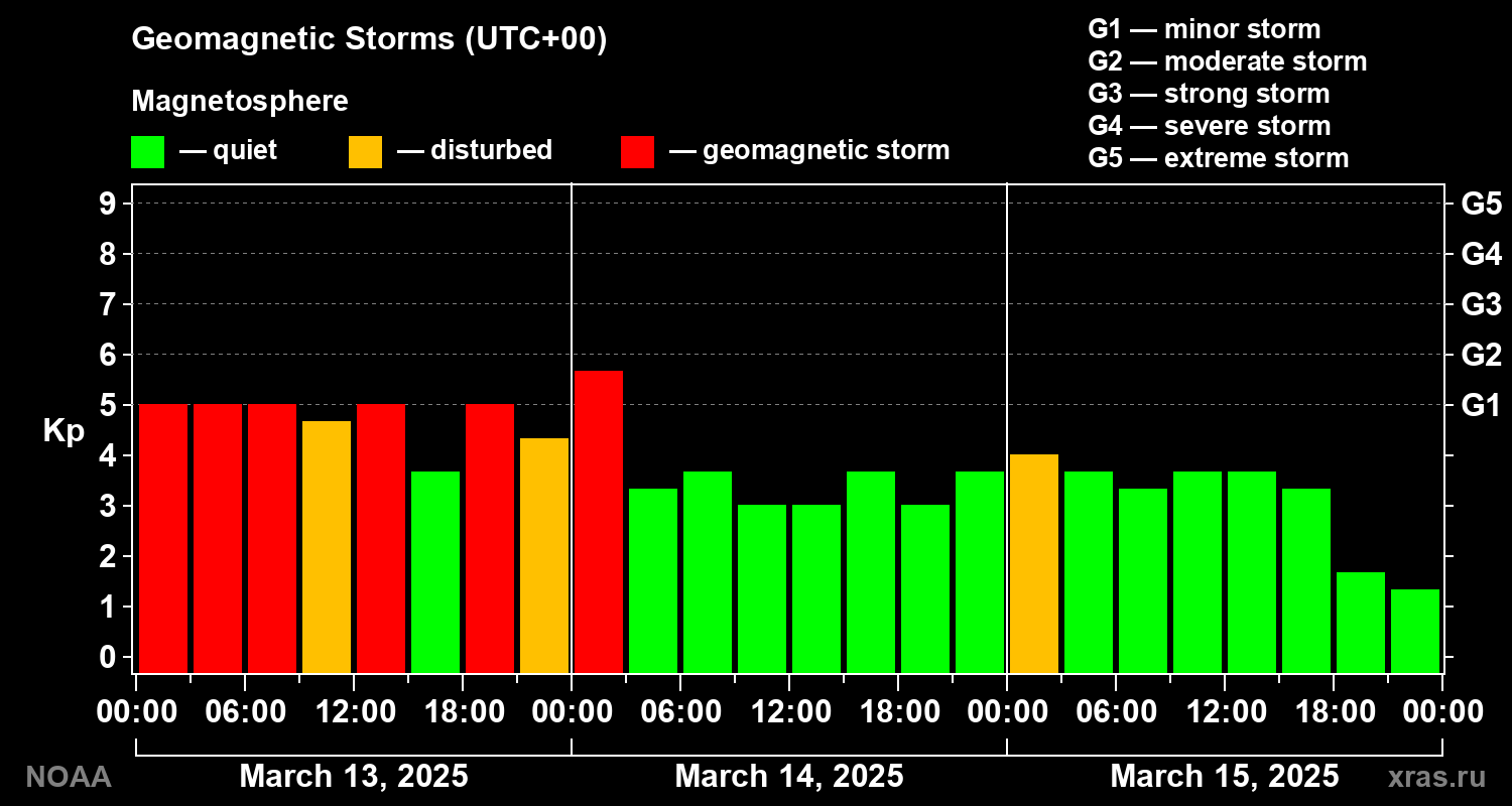 Geomagnetic index Kp for 3 days