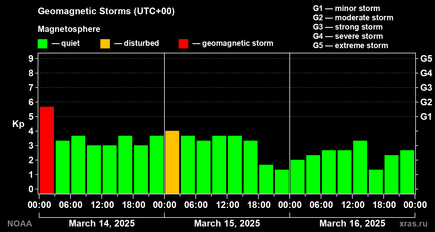 Geomagnetic index Kp for 3 days