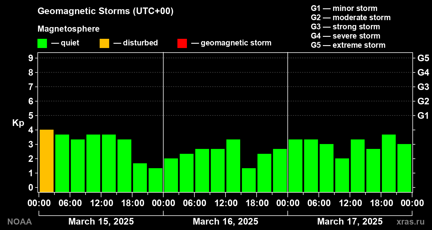 Geomagnetic index Kp for 3 days