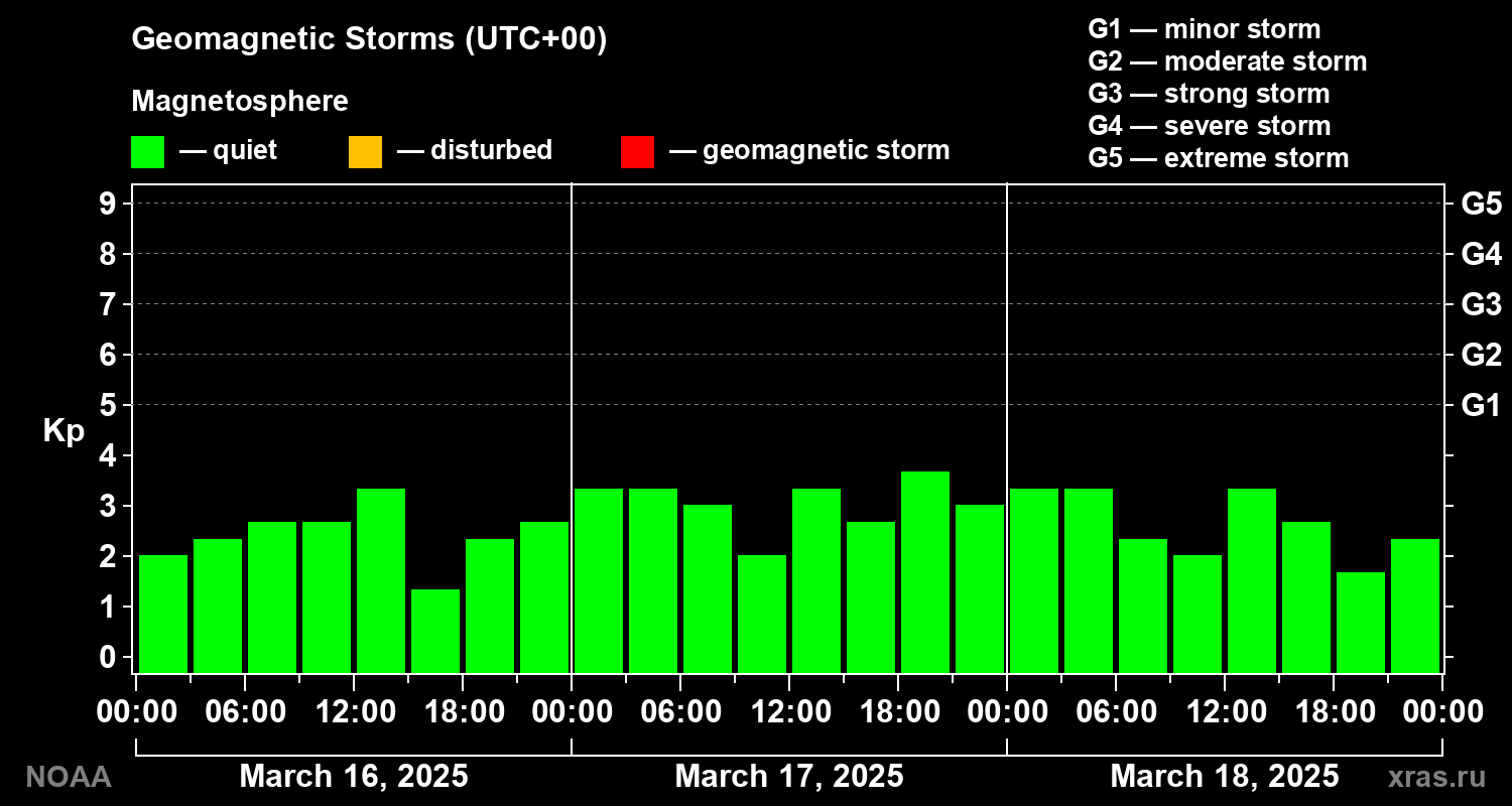 Geomagnetic index Kp for 3 days