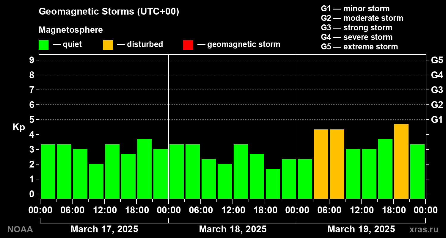 Geomagnetic index Kp for 3 days