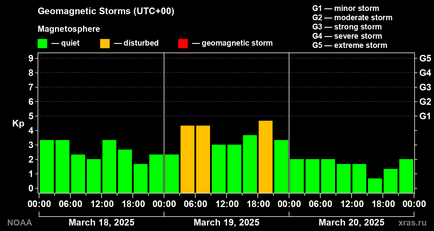 Geomagnetic index Kp for 3 days