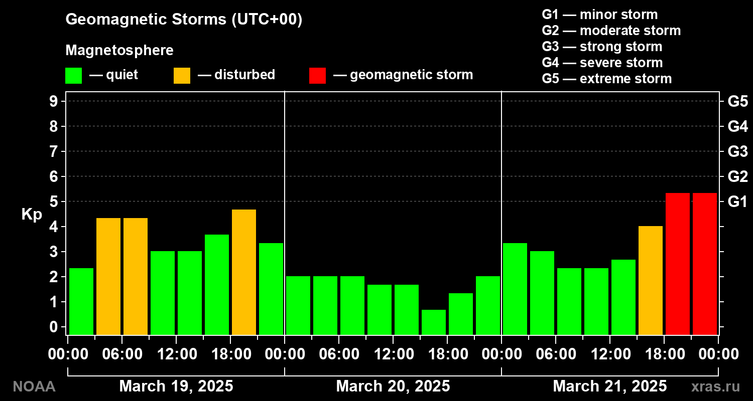 Geomagnetic index Kp for 3 days