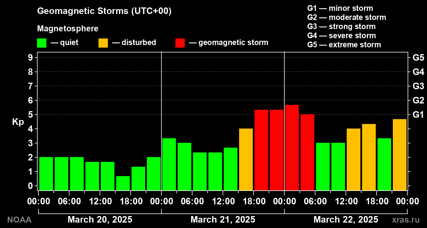 Geomagnetic index Kp for 3 days