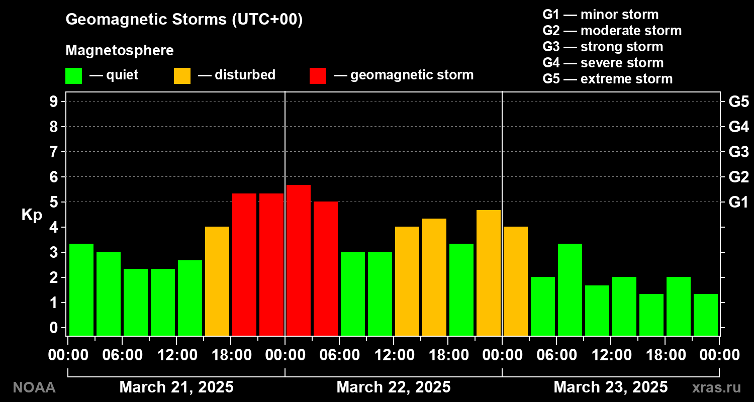 Geomagnetic index Kp for 3 days