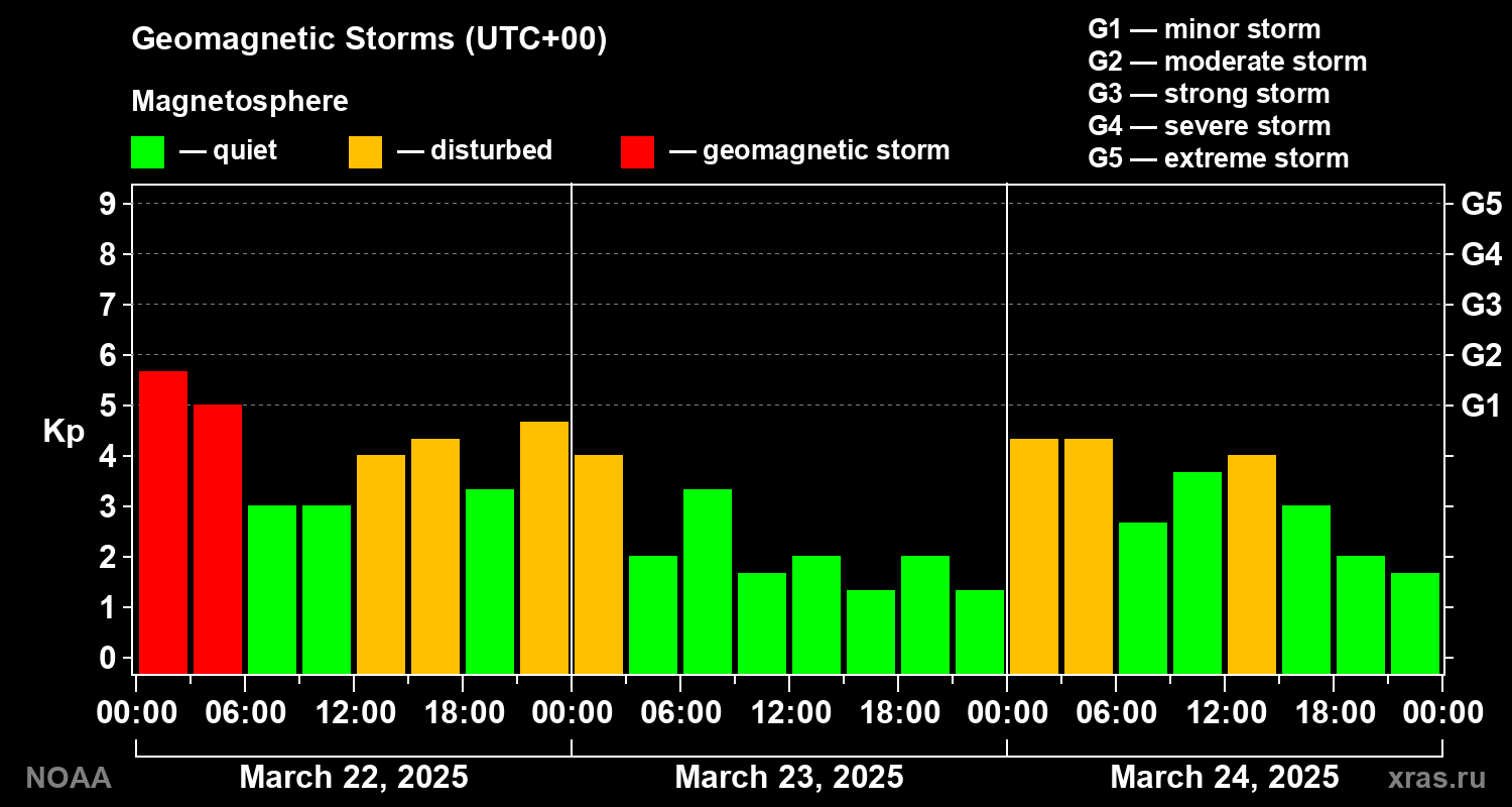 Geomagnetic index Kp for 3 days