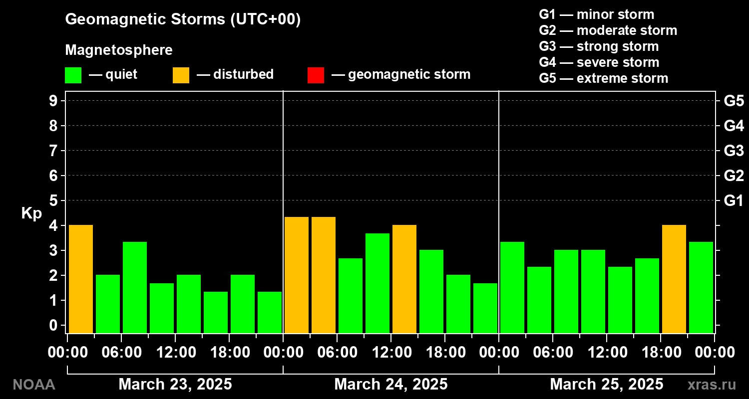 Geomagnetic index Kp for 3 days