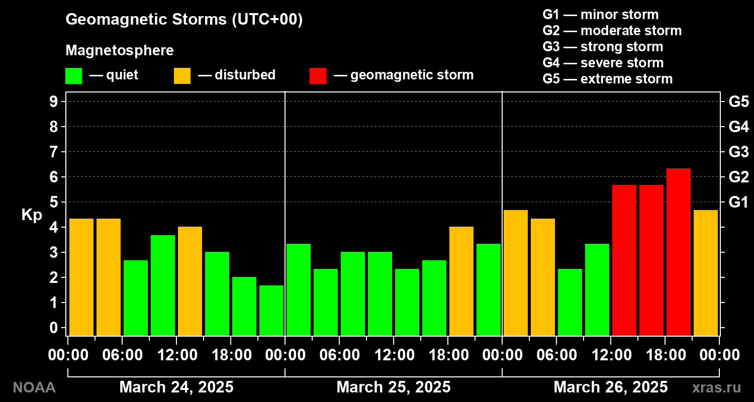 Geomagnetic index Kp for 3 days