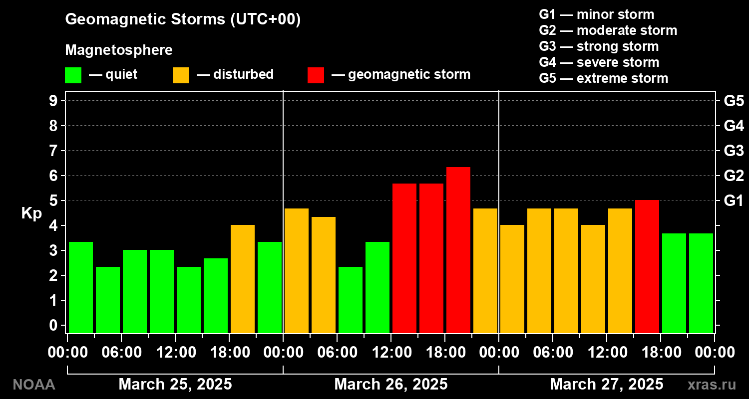 Geomagnetic index Kp for 3 days