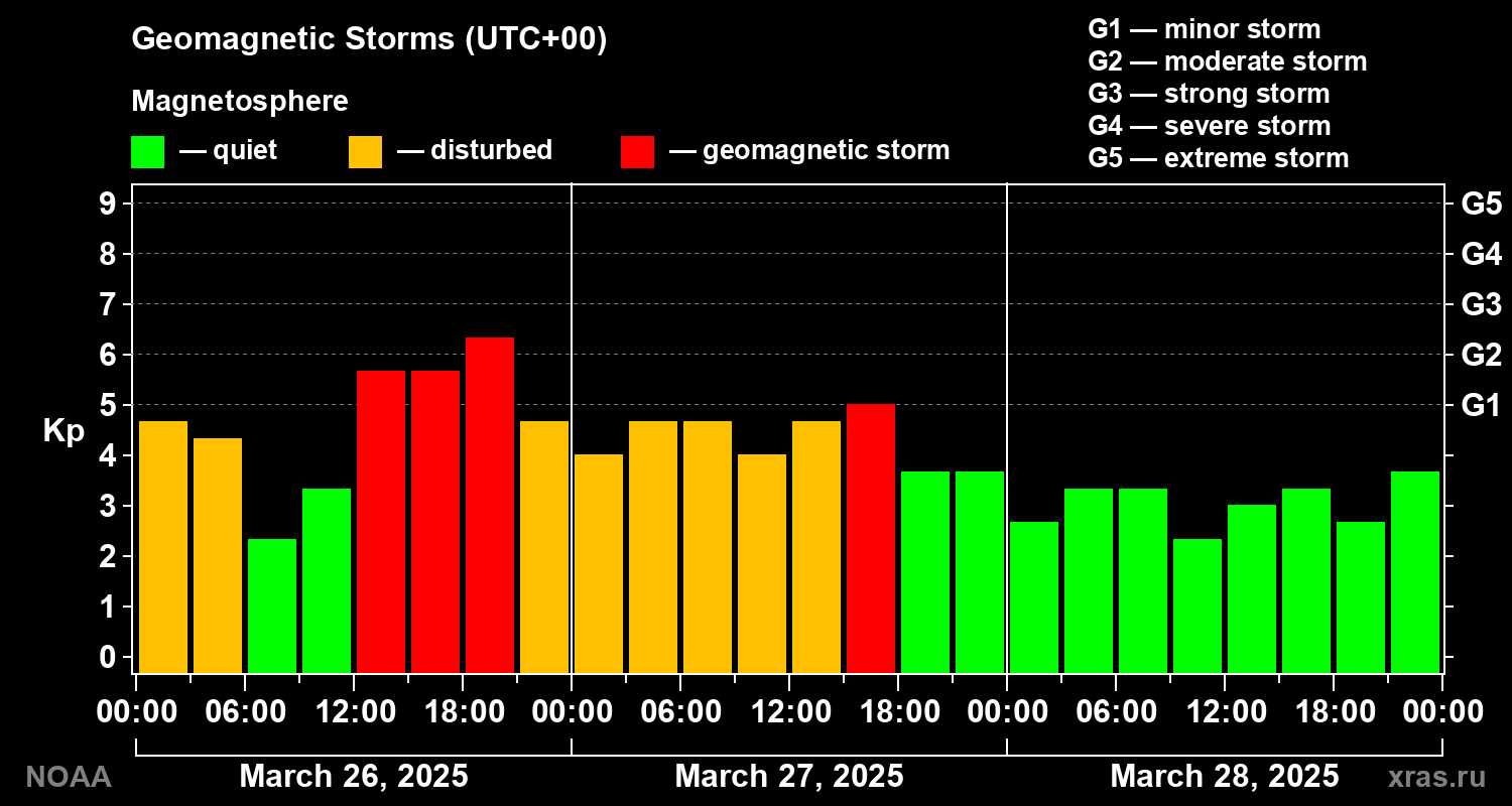Geomagnetic index Kp for 3 days
