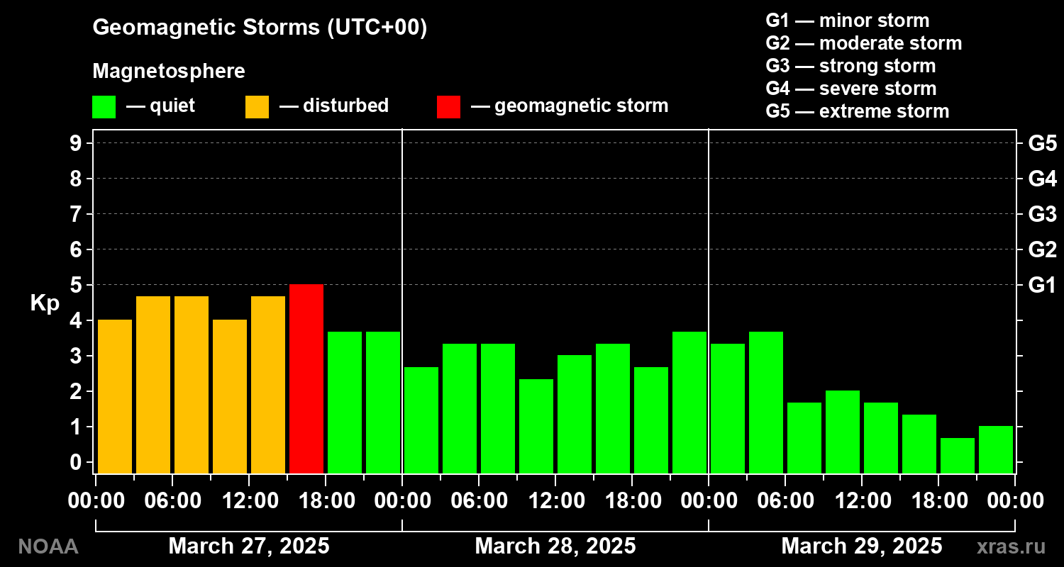 Geomagnetic index Kp for 3 days