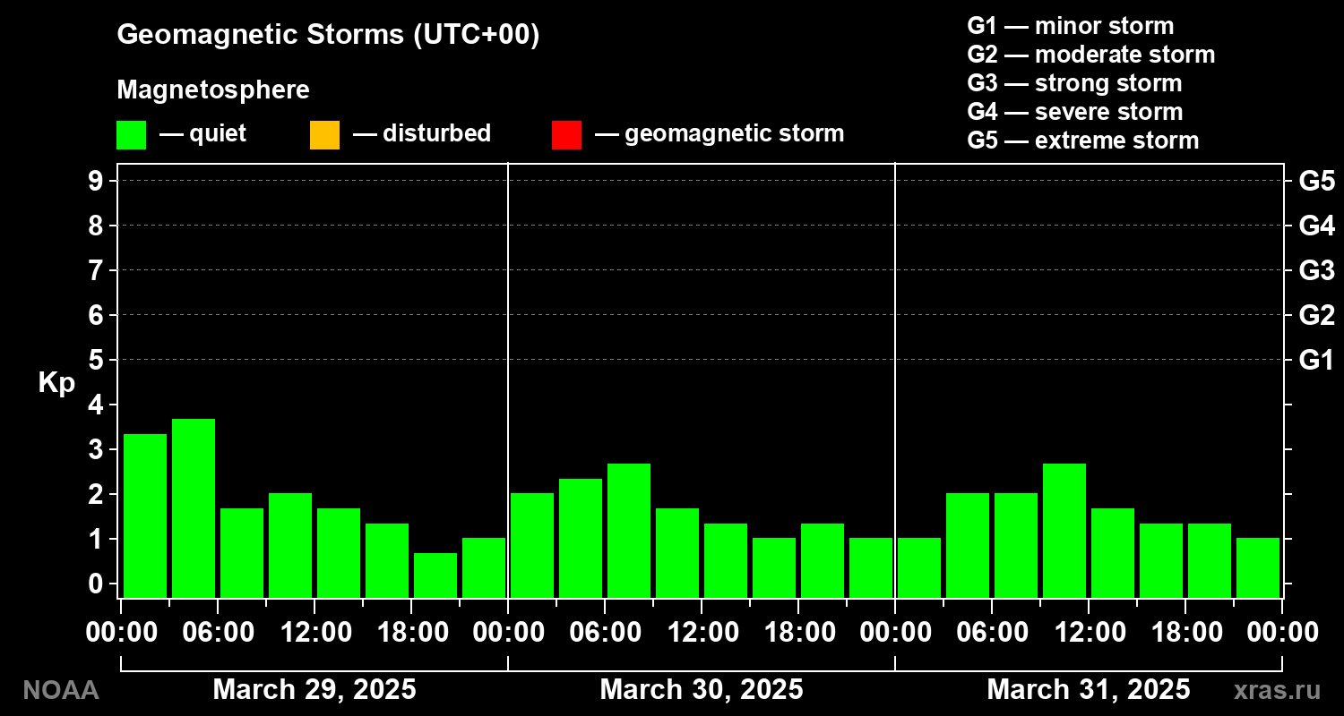 Geomagnetic index Kp for 3 days