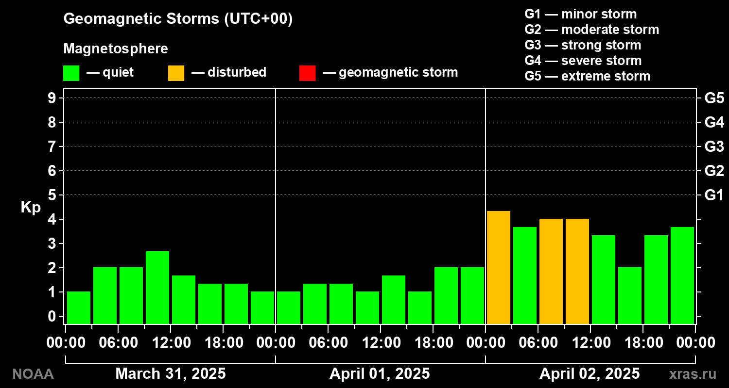 Geomagnetic index Kp for 3 days