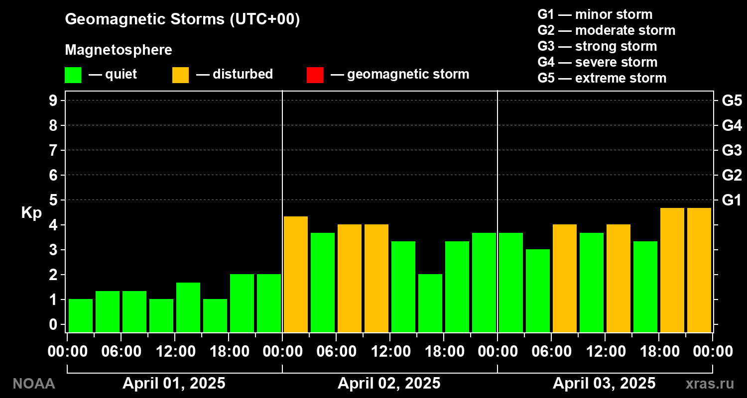 Geomagnetic index Kp for 3 days