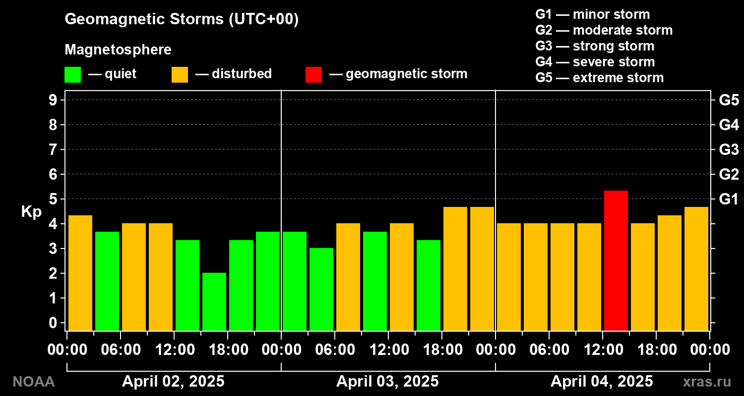 Geomagnetic index Kp for 3 days