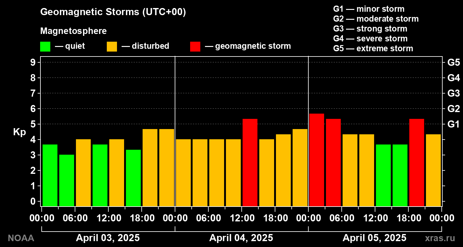 Geomagnetic index Kp for 3 days